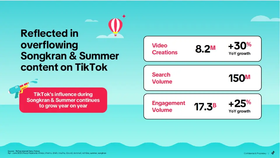 TikTok เผยอินไซต์สงกรานต์ 2569 ดันเทรนด์ Discovery-to-Demand