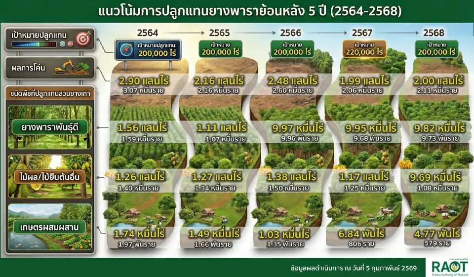 สงครามหนุนยางพุ่ง 83 บาท ดีมานด์โลกแซงซัพพลาย พื้นที่ปลูกหด 4 ล้านไร่