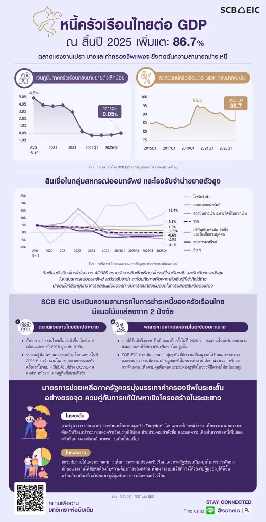 หนี้ครัวเรือนไทยพุ่ง SCB EIC เตือนตลาดแรงงานเปราะบาง-ค่าครองชีพพุ่งซ้ำเติม