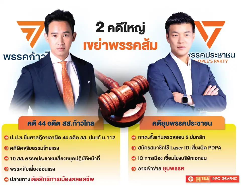นิติสงครามบอนไซ“พรรคส้ม”จมปลักคดี 44 สส.-ยุบพรรค