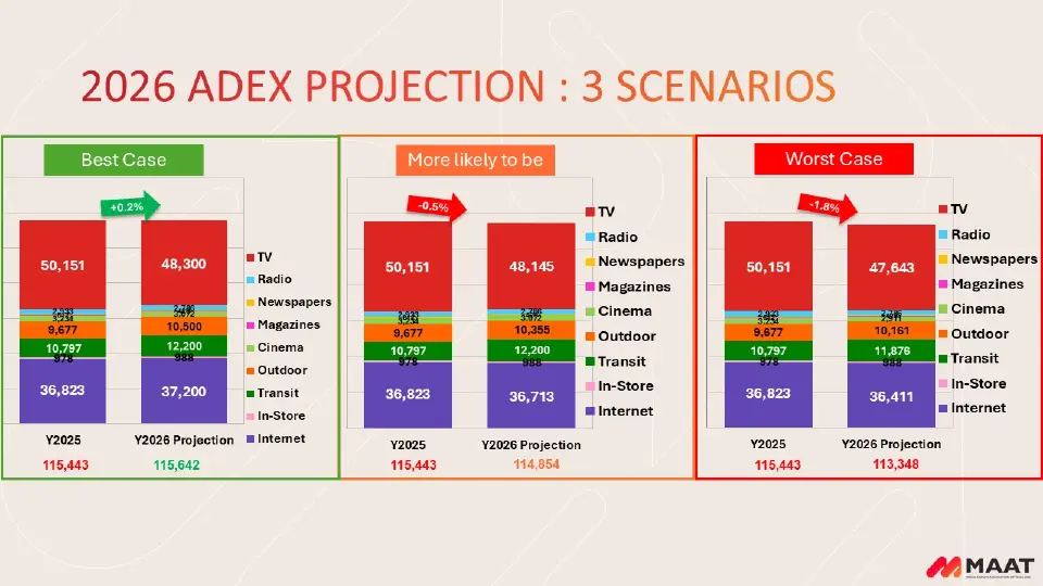MAAT วาง 3 ฉากทัศน์ผลกระทบสงคราม ฉุดเม็ดเงินโฆษณา -1.8% เงินเฟ้อ 5%