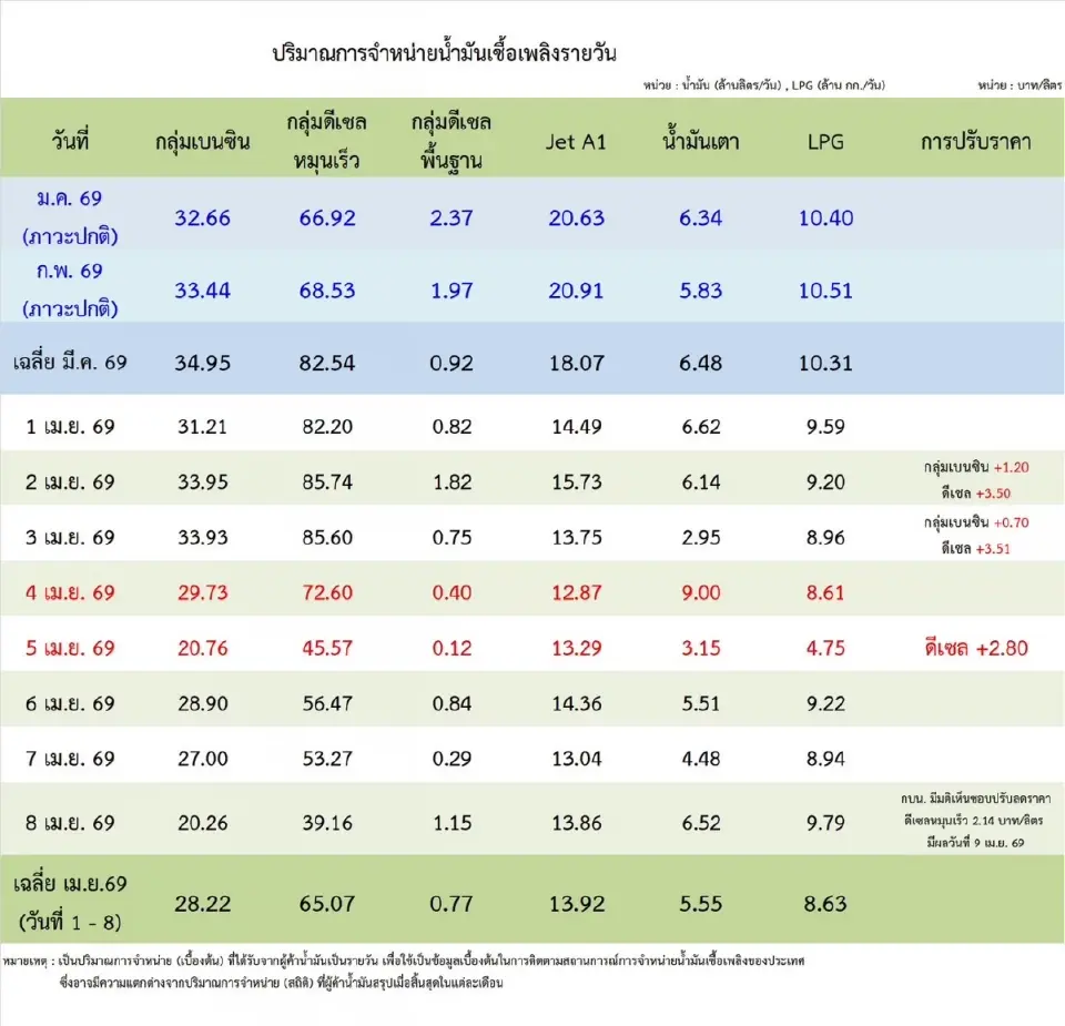 ราคาน้ำมันโลกทะลุ 200 เหรียญเขย่าไทย! ดีเซลพุ่งแตะ 50 บาท ใช้ทะลุ 82 ล้านลิตร/วัน