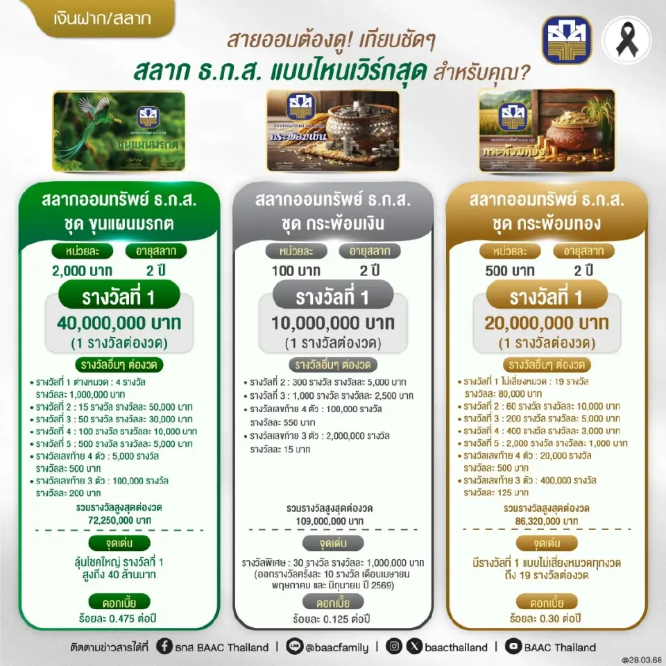 ถ่ายทอดสดการออกรางวัล สลากออมทรัพย์ธ.ก.ส.งวดวันที่ 16 เม.ย.69 ตรวจหวยที่นี่