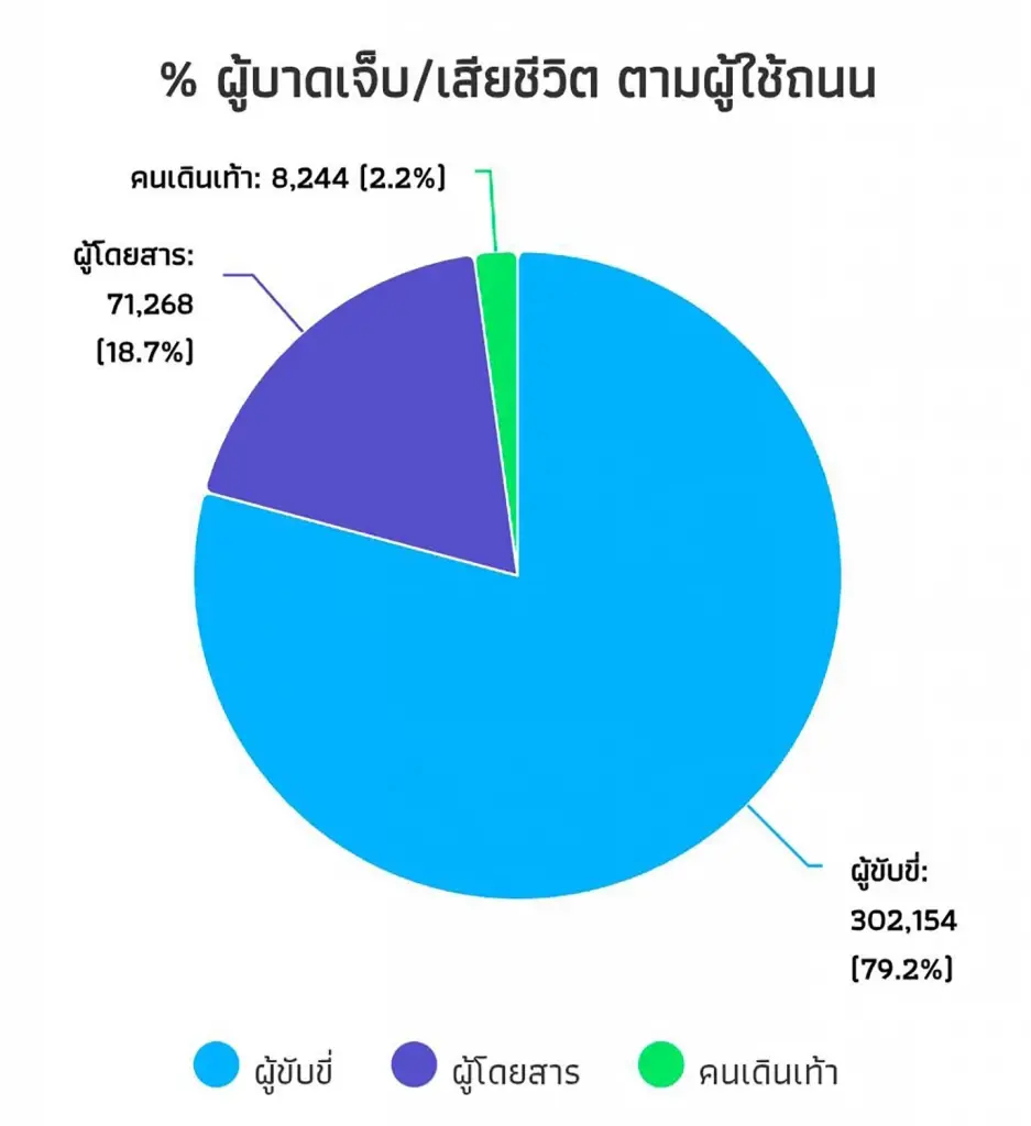 ชําแหละสถิติอุบัติเหตุบนถนน ปลดชนวนขายเหล้า 24 ชม.