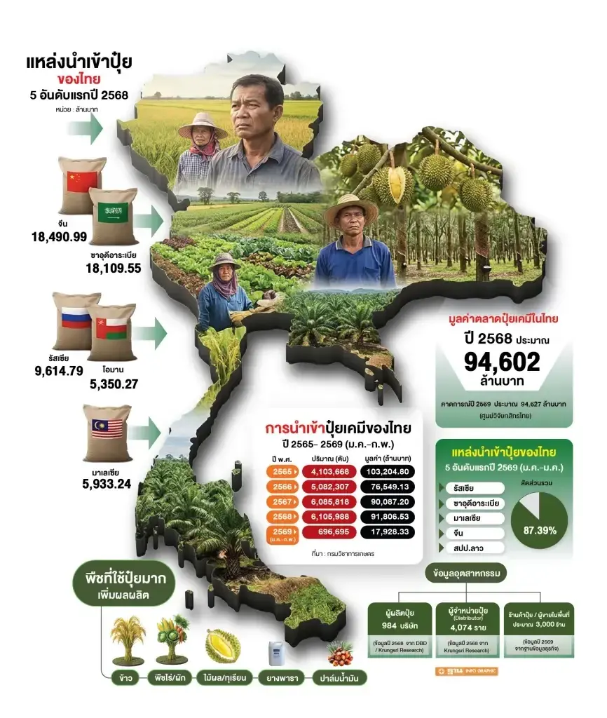 ปุ๋ยโลกป่วน เกมต้นทุนใหม่ กด “ข้าว-ปาล์ม-ข้าวโพด” เสี่ยงขาดทุน