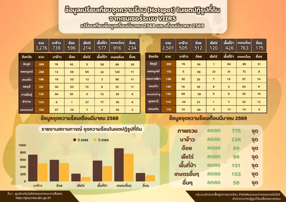 แก้ปัญหาฝุ่น  PM2.5 ให้ตรงจุด อย่าหยุดมองแค่ 'ภาคเกษตร'