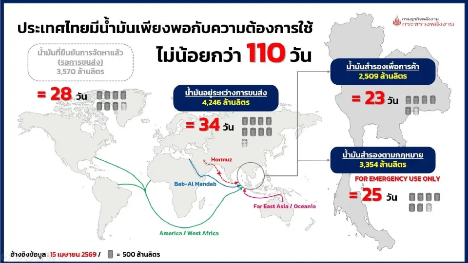 ผู้เชี่ยวชาญ ห่วงสต๊อกดีเซลไทยลดวูบ เหตุยอดใช้มากกว่ากำลังการผลิต