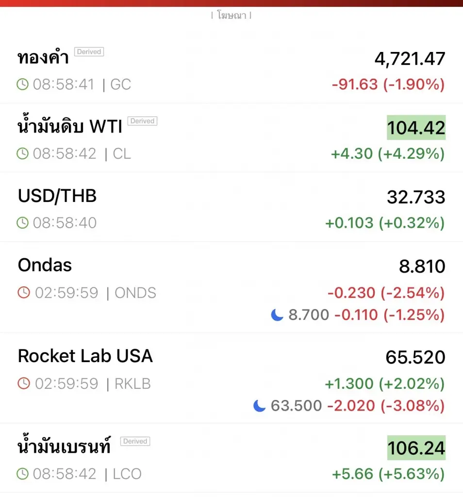 'ทรัมป์' แถลงจะบุก 'อิหร่าน' ให้สุดแรงใน 2-3 สัปดาห์นี้ หุ้นร่วง น้ำมันขึ้นทันที 