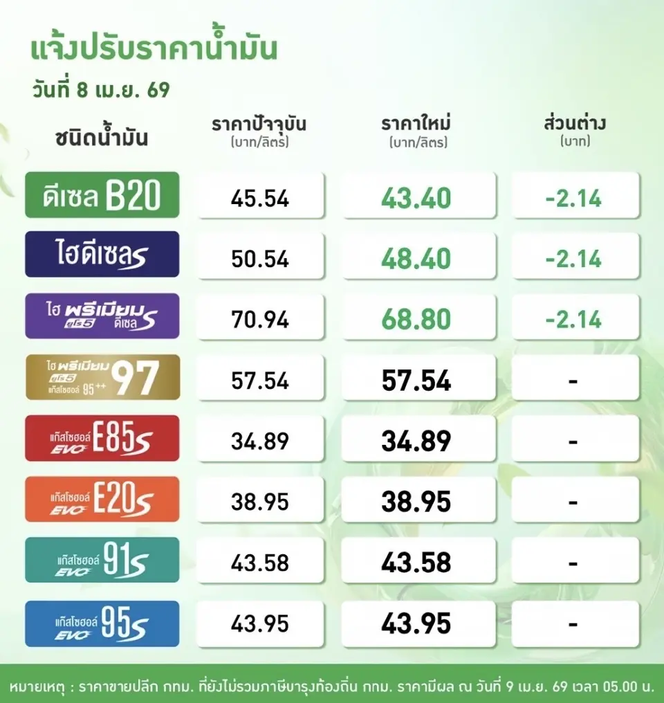 ราคาน้ำมันพรุ่งนี้2569 (9 เม.ย. 69) บางจาก ปตท.ลดราคาดีเซล 2.14 บาท