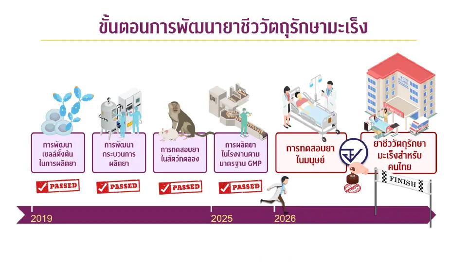 ไทยทำสำเร็จ "ยาชีววัตถุรักษามะเร็ง" เตรียมทดลองในมนุษย์ 75 รายแรก