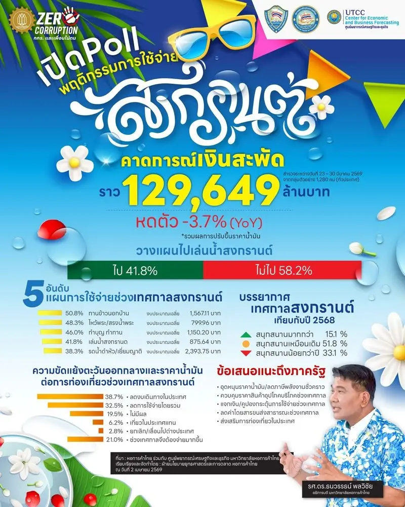 หอการค้าไทย ชี้สงกรานต์ 2569 คนไทยรัดเข็มขัด คาดเงินสะพัด 1.2 แสนล้านบาท