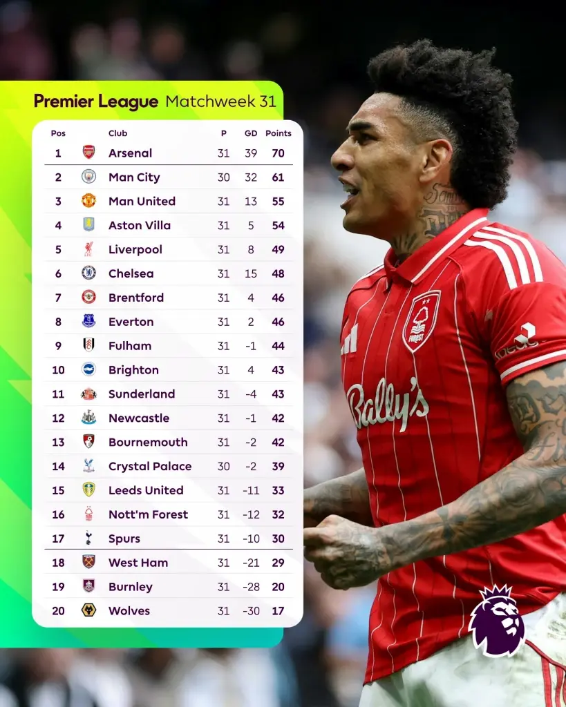 สรุป​ตาราง​คะแนน​พรีเมียร์​ลีก​ อังกฤษ 2025/26 ​ล่าสุด สัปดาห์ที่ 31