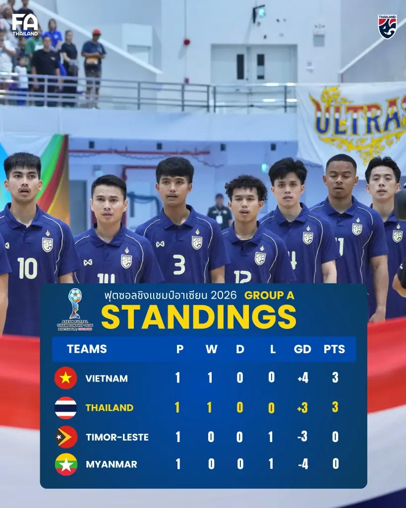  ไทย ชนะ ติมอร์-เลสเต 4-1 อัปเดตผลบอลสด ตารางคะแนนล่าสุด