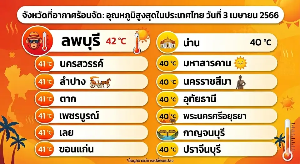 จังหวัดไหนอากาศร้อนสุดวันนี้ 3 เม.ย.69 กรมอุตุฯคาดอุณหภูมิทะลุ 42 องศาเซลเซียส