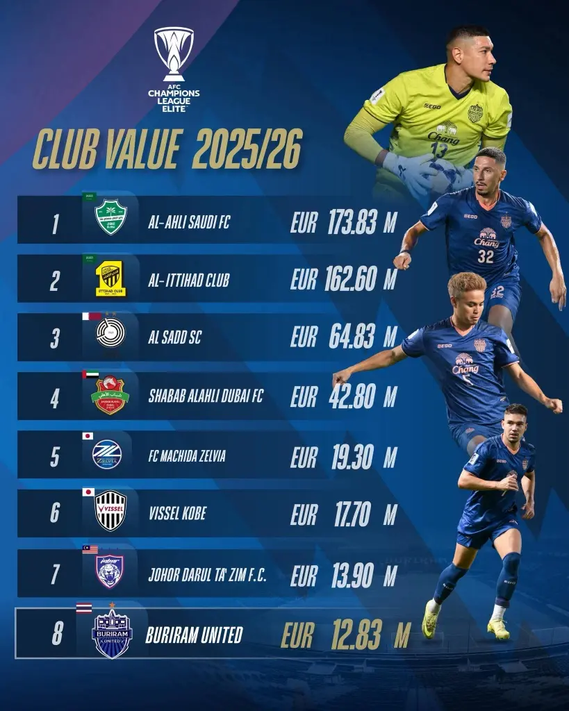 'บุรีรัมย์ ยูไนเต็ด' vs 'ชาบับ อัล อาห์ลี' ดูบอลสด ACL Elite รอบ 8 ทีม 18 เม.ย.