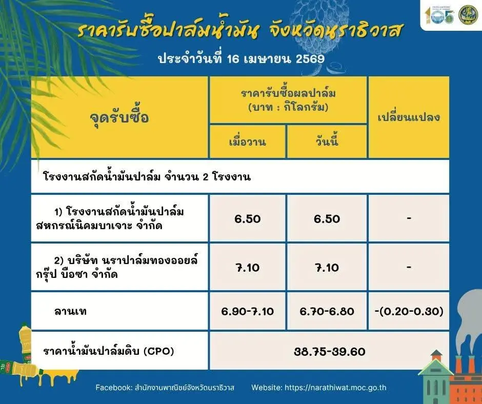 ชาวสวนปาล์มรวมพลัง บุกพาณิชย์ 22 เม.ย. จี้แจงนโยบาย “ห้ามส่งออก” ฉุดราคาดิ่ง 2 บาท/กก.