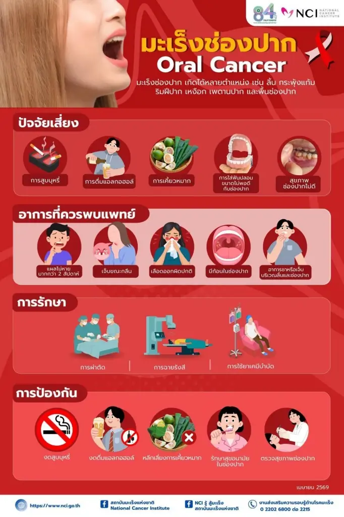 “มะเร็งช่องปาก” พบบ่อย เป็นง่าย หากไม่ตรวจสุขภาพช่องปาก
