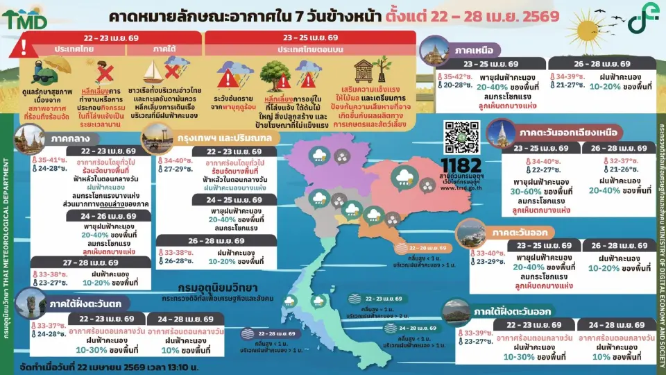 กรมอุตุนิยมวิทยา พยากรณ์สภาพอากาศวันนี้ -28 เม.ย.ไทยอากาศร้อน พายุฝนฟ้าคะนอง ลมกระโชกแรง ลูกเห็บตก ฟ้าผ่า