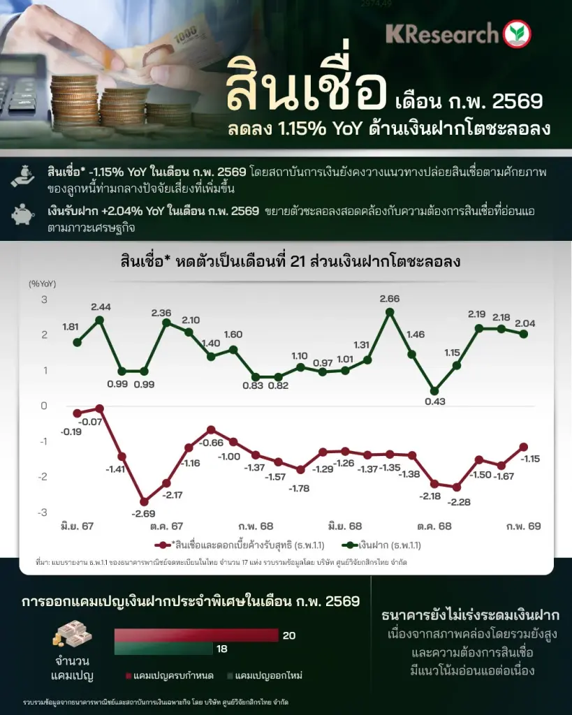สินเชื่อแบงก์หดตัวต่อเนื่องเดือนที่ 21 เหลือ 13.53 ล้านล้านบาท