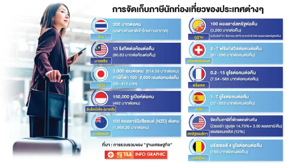 การจัดเก็บภาษีท่องเที่ยวของประเทศต่างๆ