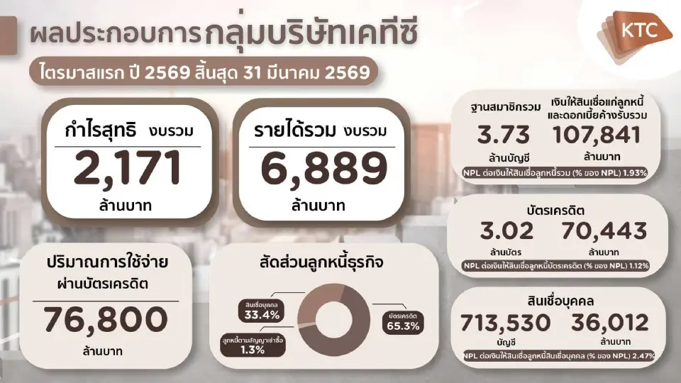 KTC กำไรโต 16.7% พอร์ตแกร่ง คุมหนี้เสียต่ำ ตอกย้ำวินัยการเงิน