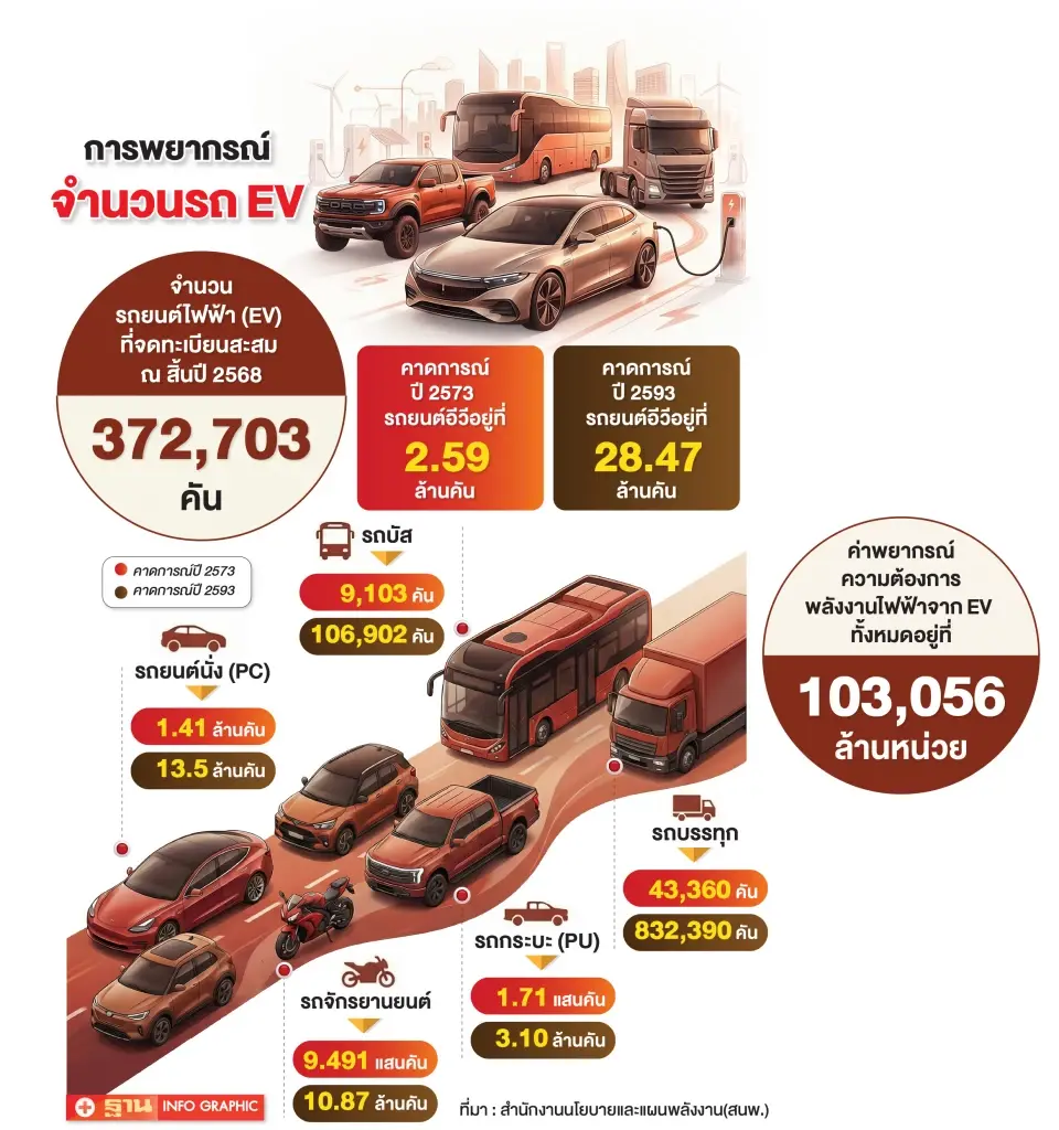 น้ำมันแพง ดันยอดใช้ EV พุ่ง! คาดปี 73 ทะลุ 2.59 ล้านคัน เร่งจัดหาไฟฟ้าป้อน