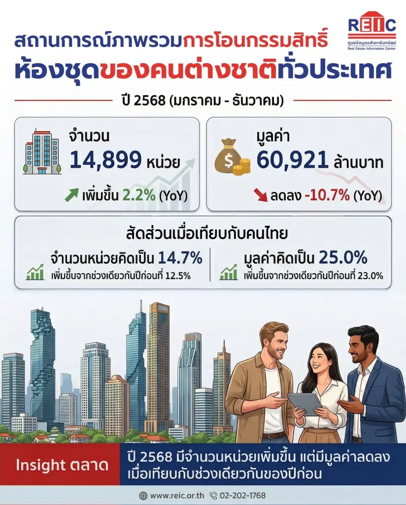 สถานการณ์การโอนกรรมสิทธิ์ห้องชุดของคนต่างชาติ