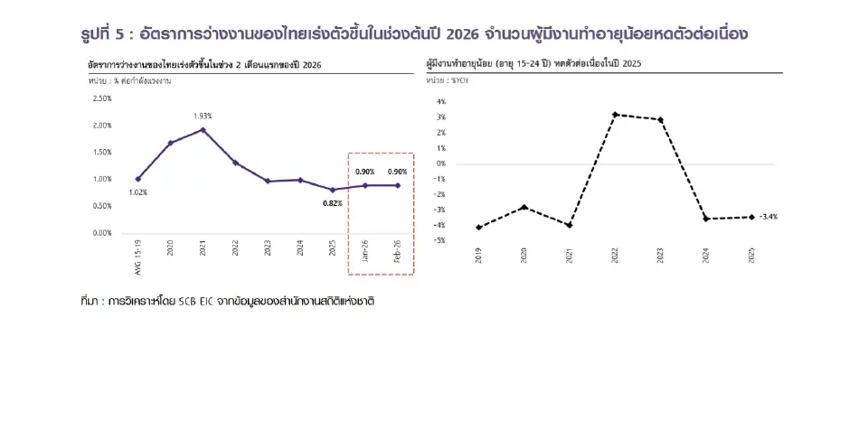 รูปที่ 5 : อัตราการว่างงานของไทยเร่งตัวขึ้นในช่วงต้นปี 2026 จำนวนผู้มีงานทำอายุน้อยหดตัวต่อเนื่อง