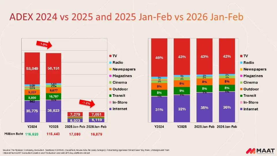 MAAT วาง 3 ฉากทัศน์ผลกระทบสงคราม ฉุดเม็ดเงินโฆษณา -1.8% เงินเฟ้อ 5%
