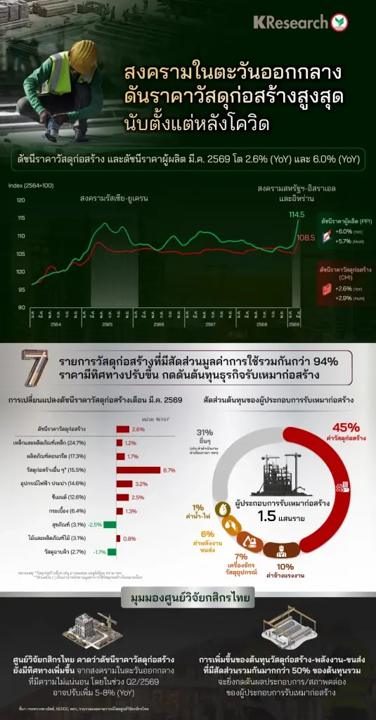KResearch ชี้ สงครามตะวันออกกลาง ดันราคาวัสดุก่อสร้าง ไตรมาส2 พุ่ง 8%