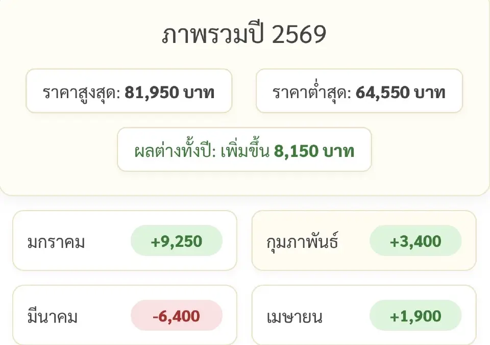 ราคาทองล่าสุด2569 พุ่ง 8,150 บาทตั้งแต่ต้นปี เช็คการปรับขึ้น-ลง