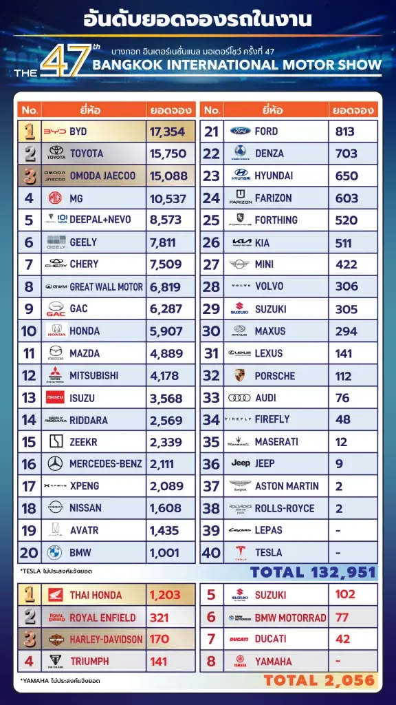 ยอดจองรถยนต์ในงานมอเตอร์โชว์ 2026