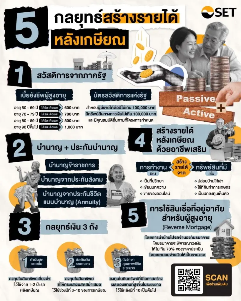 เปิด 5 กลยุทธ์สร้างรายได้หลังเกษียณ วางแผนพอร์ต-อาชีพเสริม รับสังคมสูงวัย