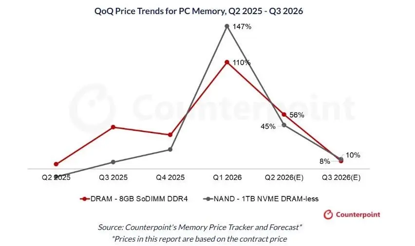 ตลาดพีซีโลกไตรมาสแรกฟื้น เปลี่ยนเครื่องใหม่ตัวเร่งหนุนตลาดโต 3.2%