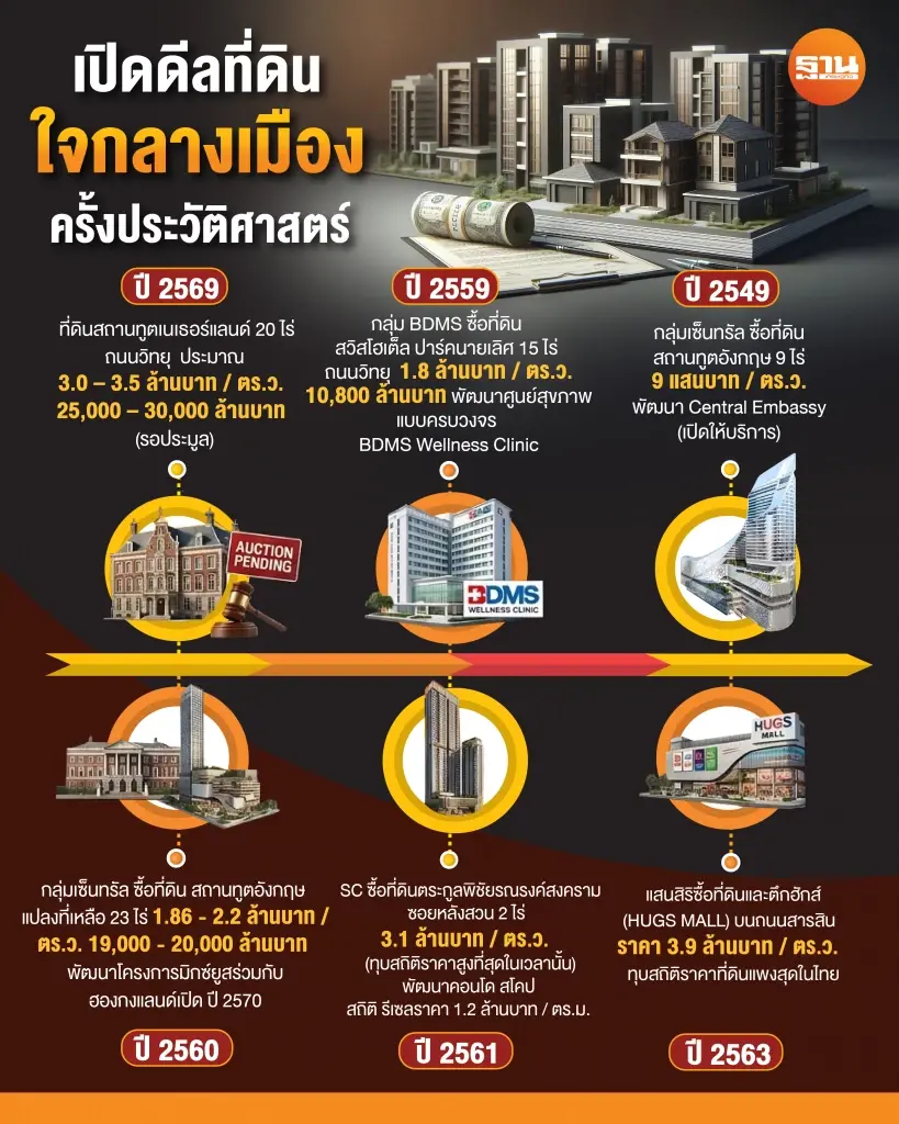 ดีลที่ดินประวัติศาสตร์