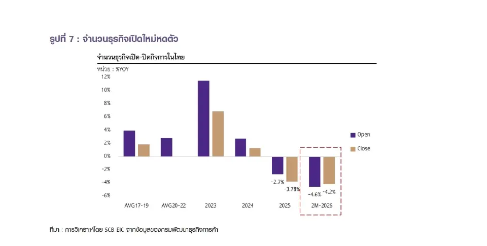 รูปที่ 7 : จำนวนธุรกิจเปิดใหม่หดตัว