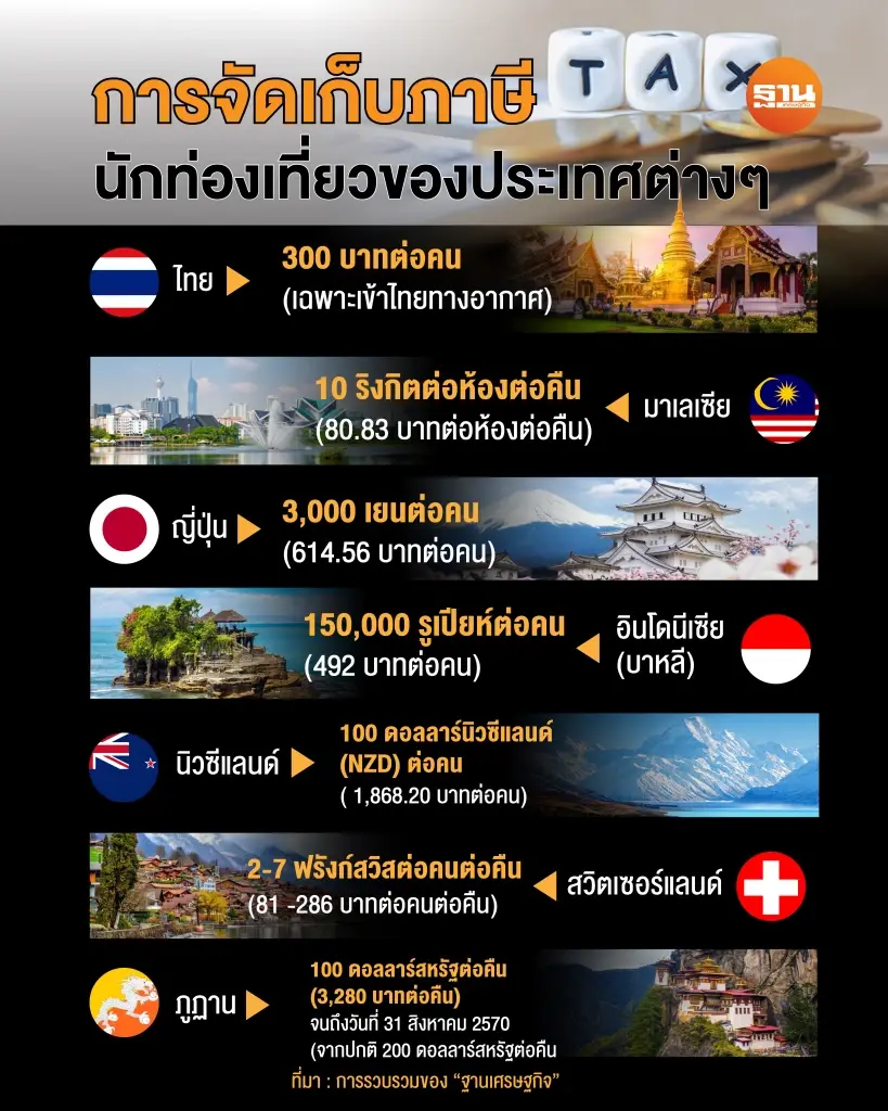 การจัดเก็บภาษีนักท่องเที่ยวของประเทศต่างๆ