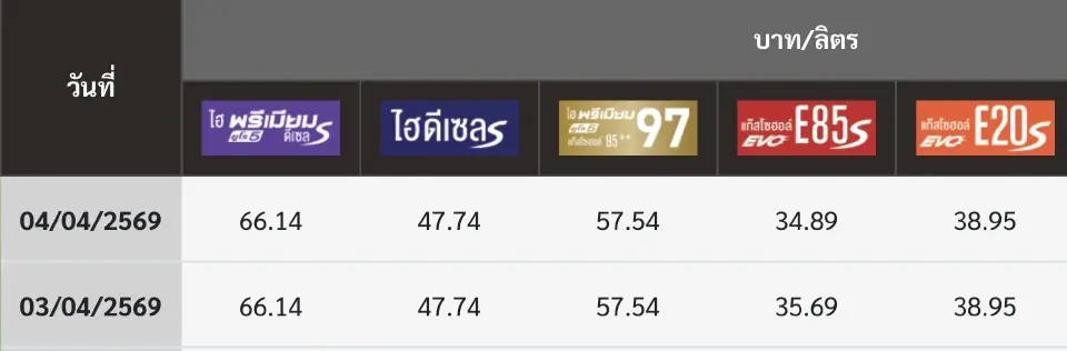 ลดราคาน้ำมันเบนซิน แก๊สโซฮอล์ E85 ลง 80 สตางค์ปั๊ม ปตท.-บางจากวันนี้