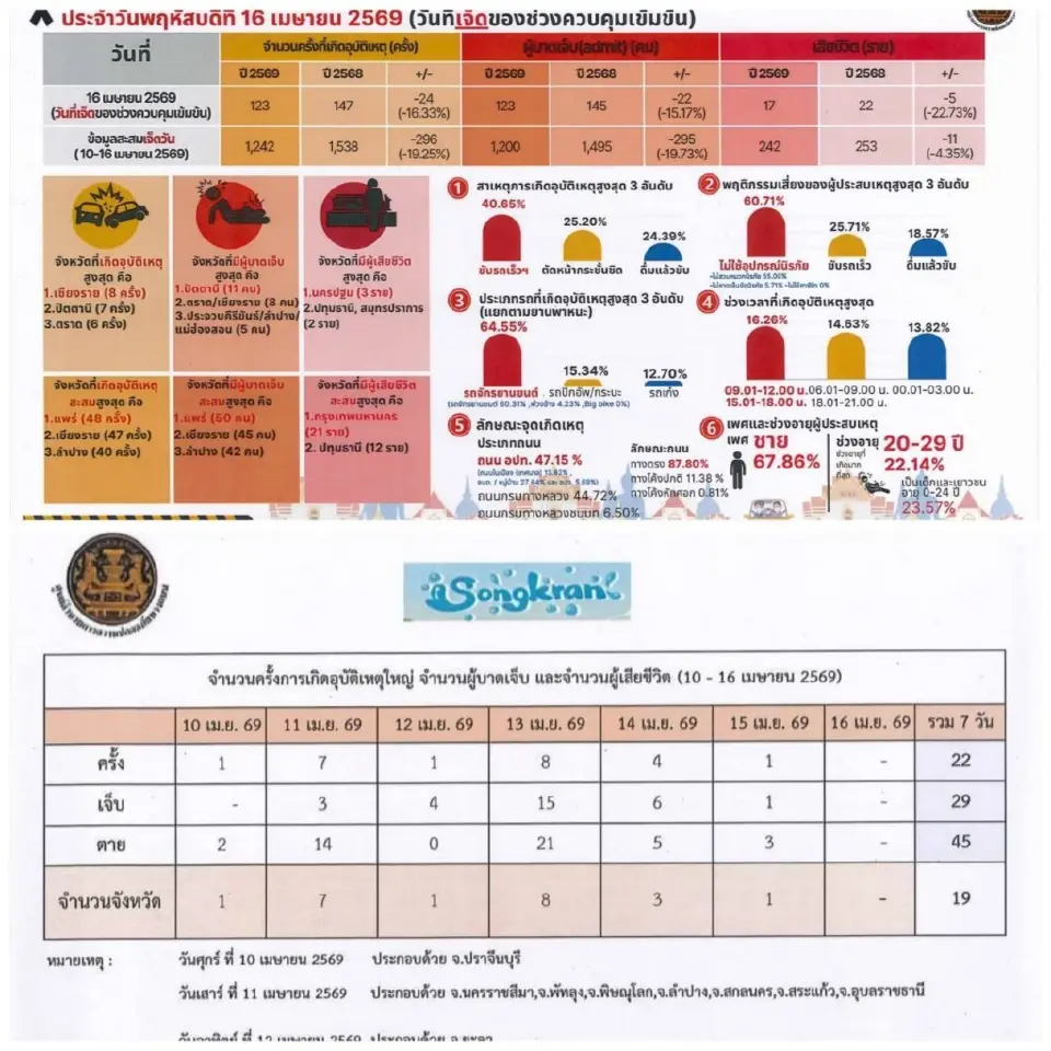 7 วันอันตราย สงกรานต์ 69 เสียชีวิต 242 ราย “ขับเร็ว” เหตุเสี่ยงหลัก