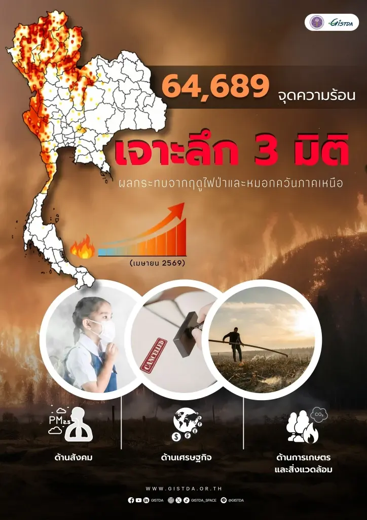 วิกฤตไฟป่าภาคเหนือทุบสถิติ! จุดความร้อนพุ่งสะสม 6.4 หมื่นจุด