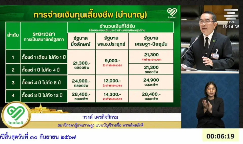 สภาฯ เดือด ถกปม บำนาญ สส.-สว. 'หมอวรงค์' จี้ยกเลิก ชี้เอาเปรียบ ปชช.-เสี่ยงถังแตก