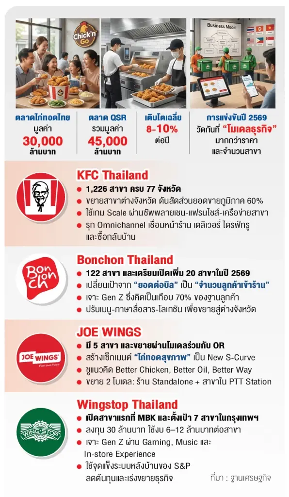 สมรภูมิไก่ทอด 3 หมื่นล้านเดือด บิ๊กเนมพลิกกลยุทธ์ปั้นโมเดลชิงตลาด