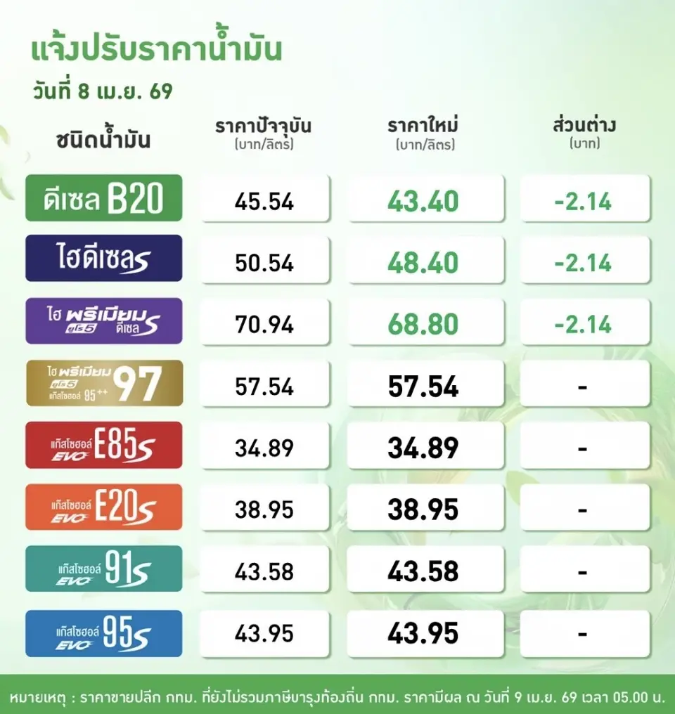 ราคาน้ำมันพรุ่งนี้2569 (9 เม.ย. 69) บางจาก ปตท.ลดราคาดีเซล 2.14 บาท
