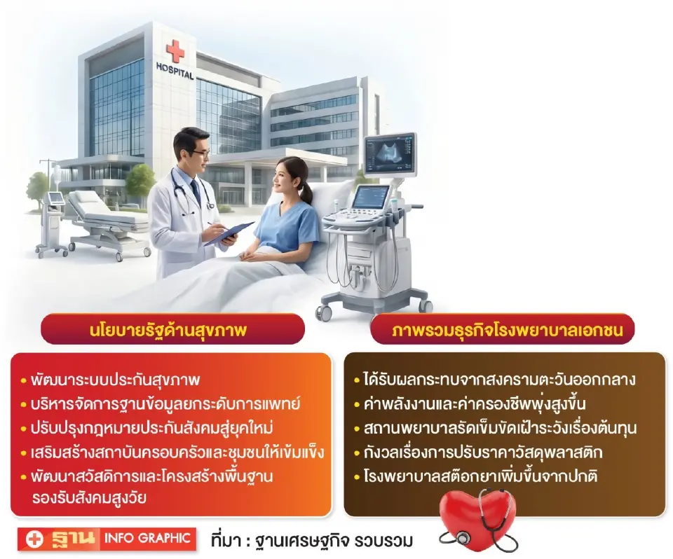 พิษสงครามตะวันออกกลาง ‘โรงพยาบาลเอกชน’ ผวา ต่างชาติหาย-คนไทยรัดเข็มขัด