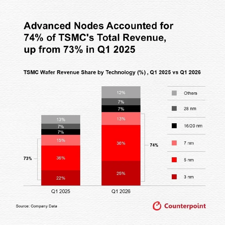 TSMC โชว์งบไตรมาส 1 โต 40% รับคลื่น AI ดันรายได้ อัดงบลงทุน 1.8 ล้านล้านบาท