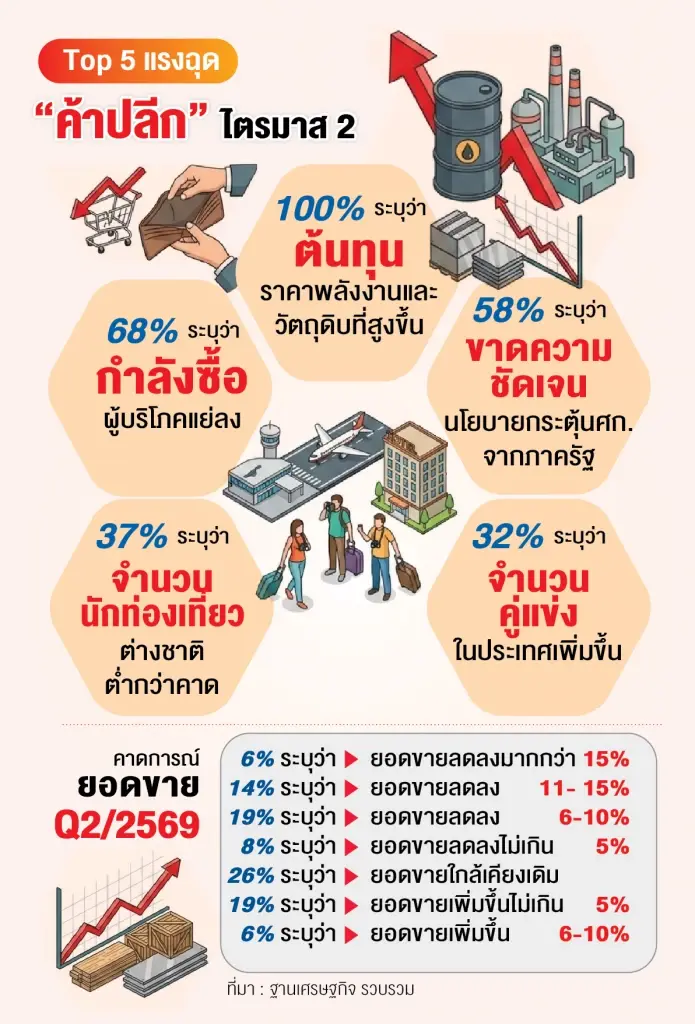 ‘ค้าปลีก’ ไร้สัญญาณฟื้น Q2 ร่วงต่ำกว่าระดับ 50 จุด น้ำมัน-ต้นทุนสูงฉุดยอดวูบ