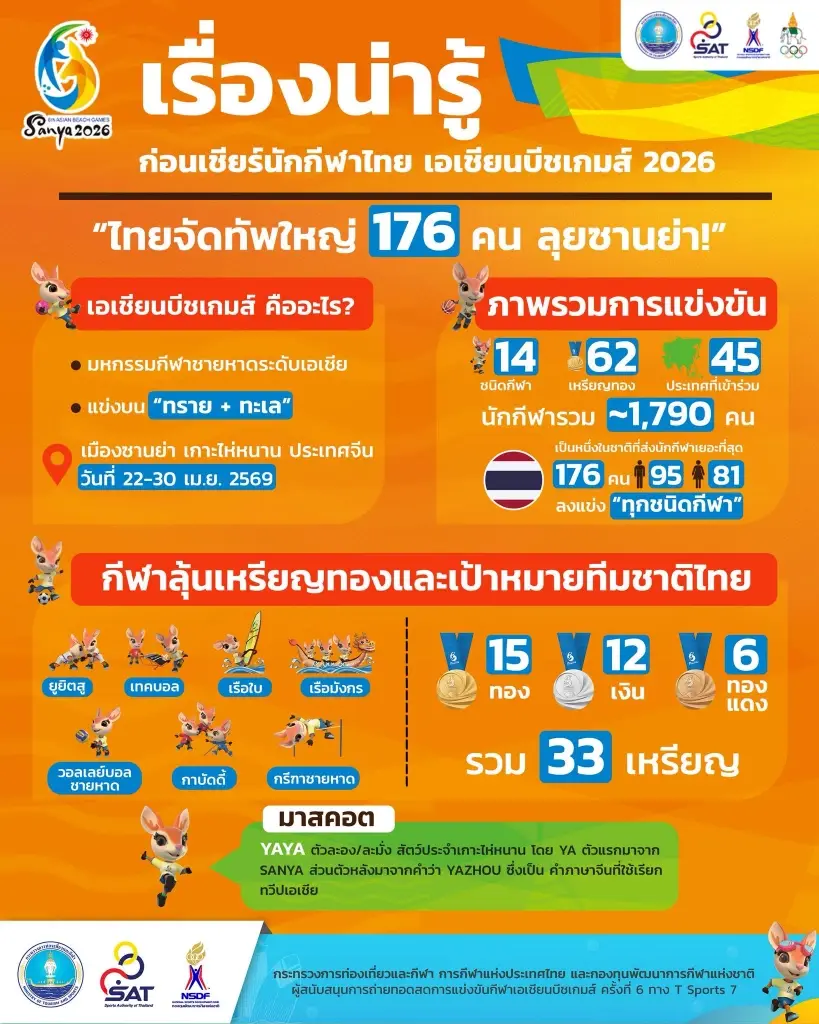 โปรแกรมถ่ายทอดสด มหกรรมกีฬาชายหาด เอเชียนบีชเกมส์  Asian Beach Games ครั้งที่ 6 “Sanya 2026”วันที่ 22-30 เม.ย.69 เช็กตารางแข่งพร้อมลิงค์ดูสด 