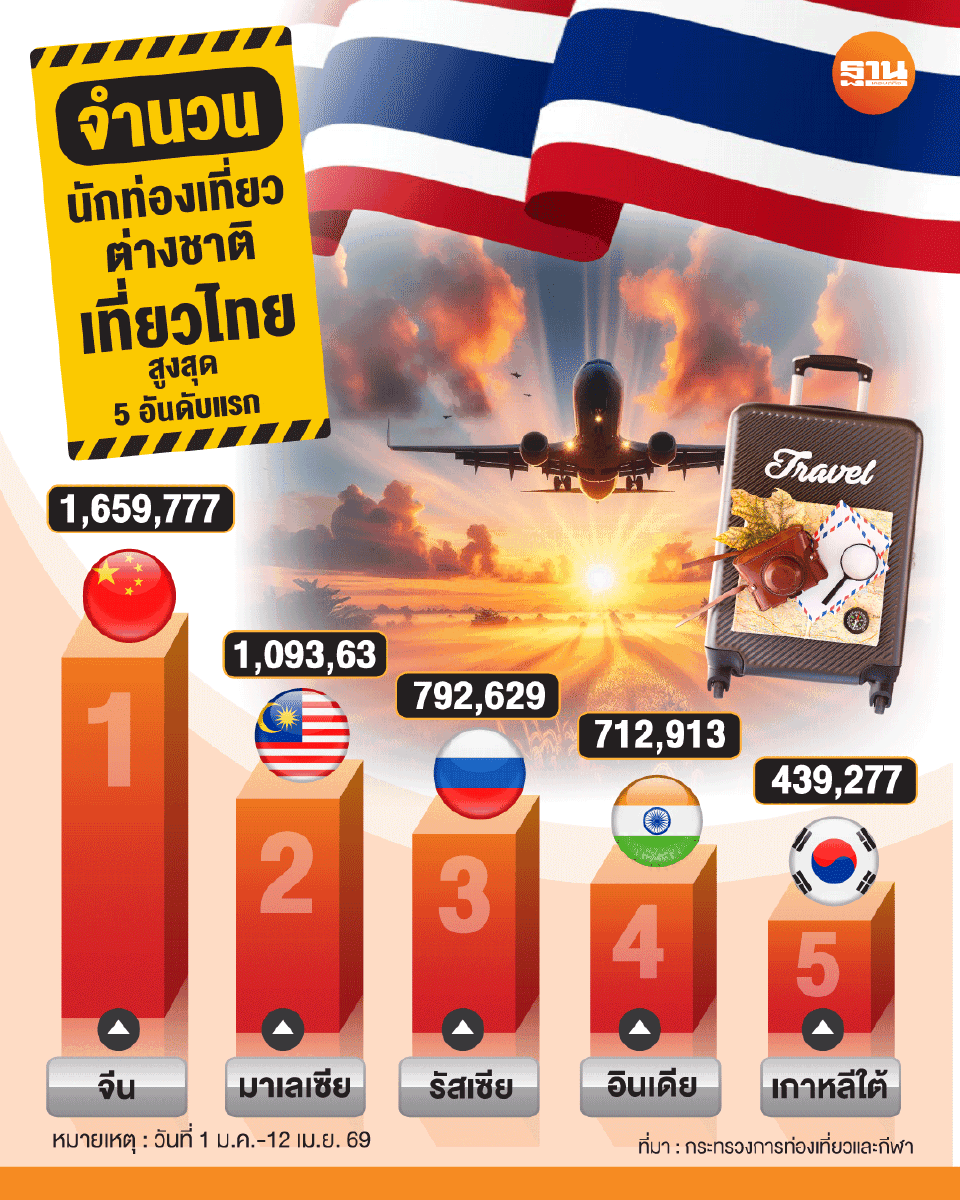 ต่างชาติเที่ยวไทยสูงสุด 5 อันดับแรก