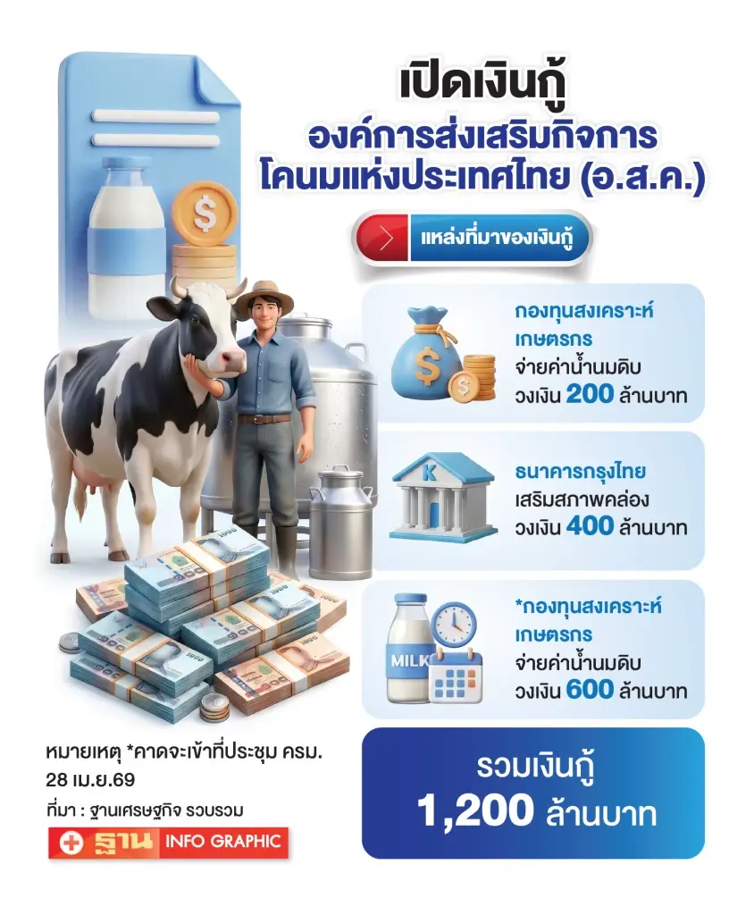 อุตสาหกรรมนมไทยวิกฤตซ้อน ขาดบรรจุภัณฑ์ ดันน้ำนมล้นหนักทั่วประเทศ