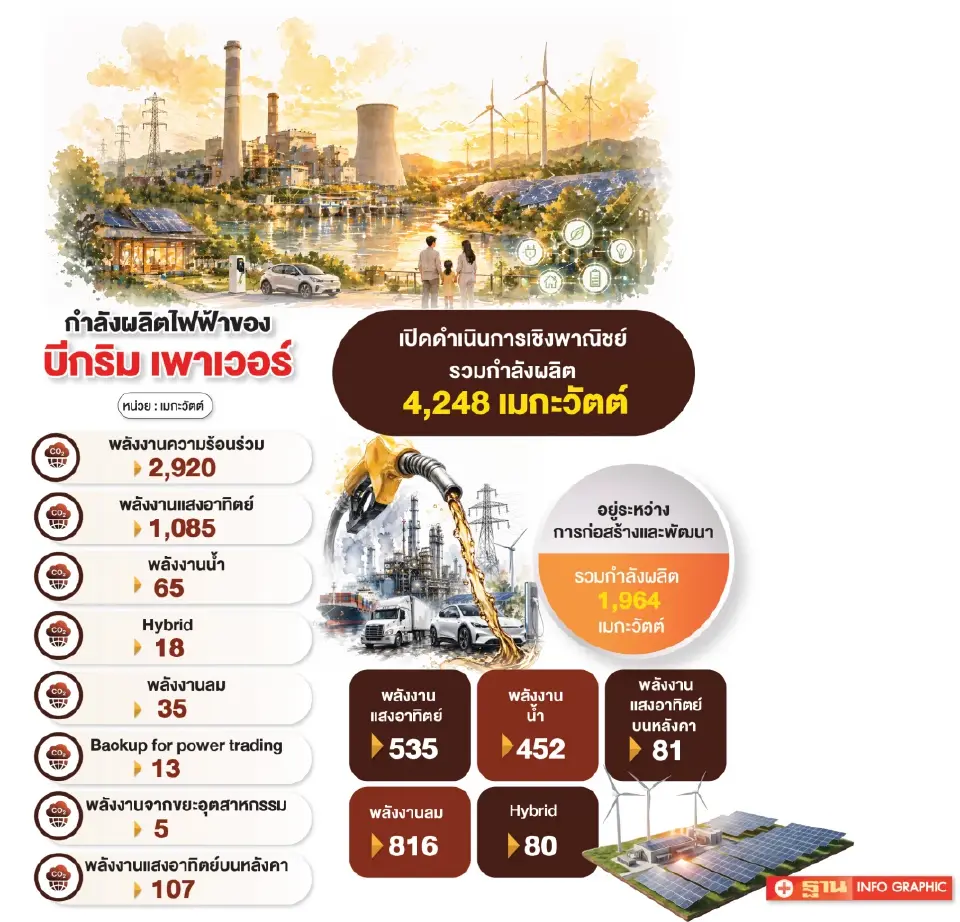 ‘บีกริม เพาเวอร์’ กางแผนลงทุน 5 ปี ทุ่ม 5 หมื่นล้าน ดันพอร์ตพลังงานหมุนเวียนโต 50%